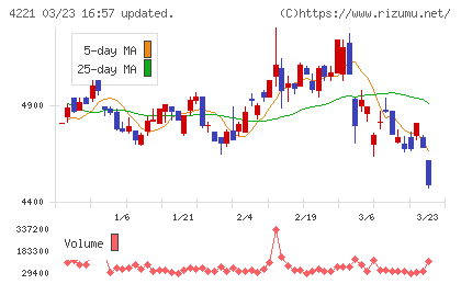 大倉工業チャート