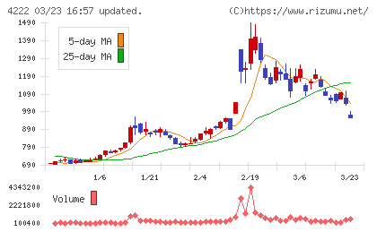 児玉化学工業チャート