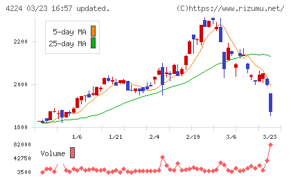 ロンシール工業チャート