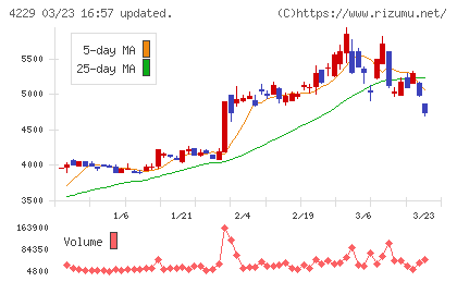 群栄化学工業チャート