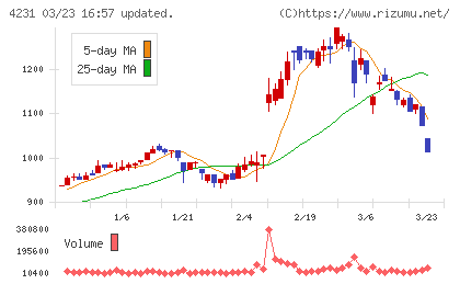 タイガースポリマーチャート