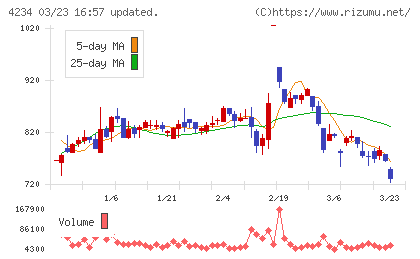 サンエー化研チャート