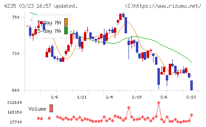 ウルトラファブリックス・ホールディングスチャート