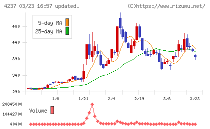 フジプレアムチャート