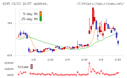 ダイキアクシスチャート