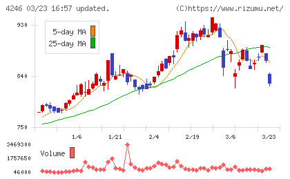 ダイキョーニシカワチャート
