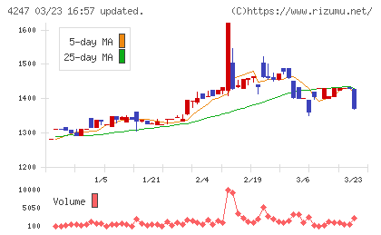 ポバール興業チャート