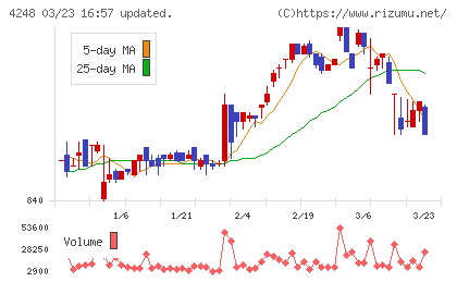 竹本容器チャート