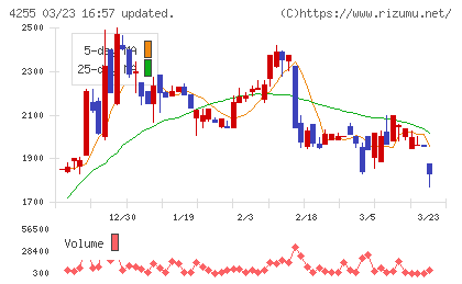 ＴＨＥＣＯＯチャート