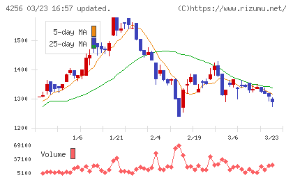 サインドチャート