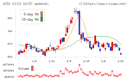 エクサウィザーズチャート