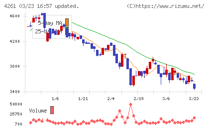 アジアクエストチャート