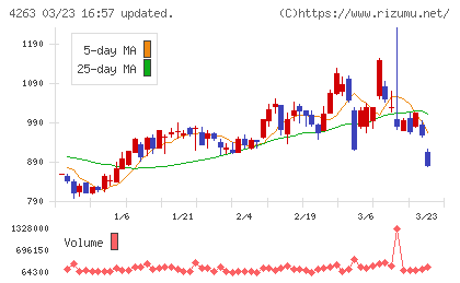 サスメドチャート