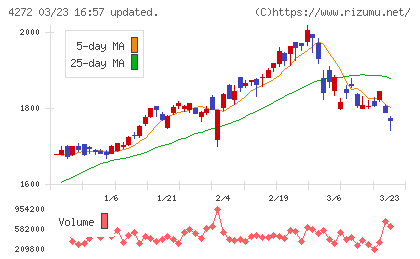 日本化薬チャート