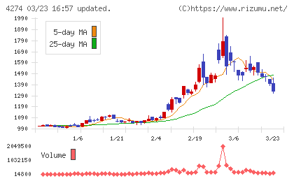 細谷火工チャート