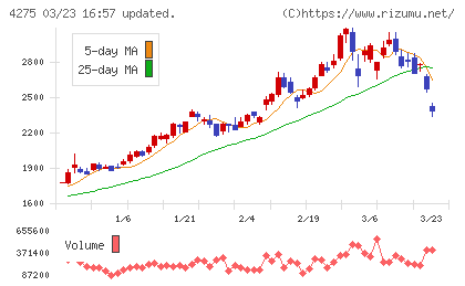 カーリットチャート