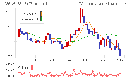 ＣＬホールディングスチャート