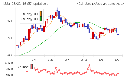 サイプレス・ホールディングスチャート
