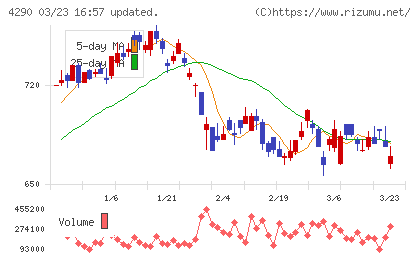プレステージ・インターナショナルチャート
