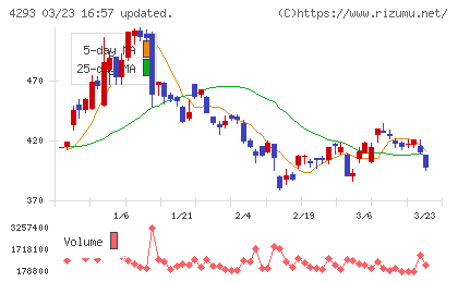 セプテーニ・ホールディングスチャート