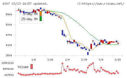 野村総合研究所チャート