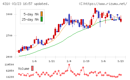 ドリームインキュベータチャート