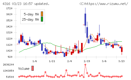 ビーマップチャート