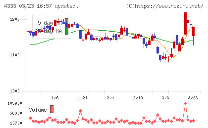東邦システムサイエンスチャート