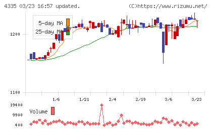 ＩＰＳホールディングスチャート
