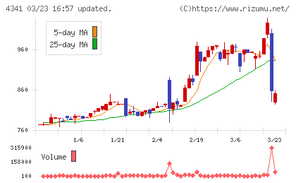 西菱電機チャート