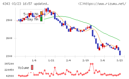 イオンファンタジーチャート