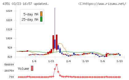 山田再生系債権回収総合事務所チャート
