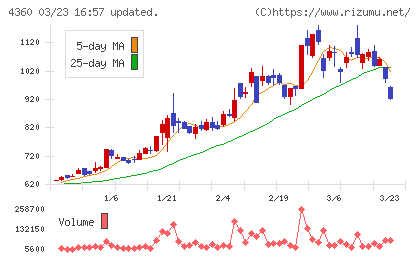 マナック・ケミカル・パートナーズチャート