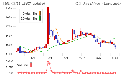 川口化学工業チャート