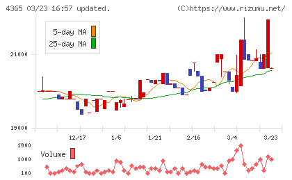 松本油脂製薬チャート