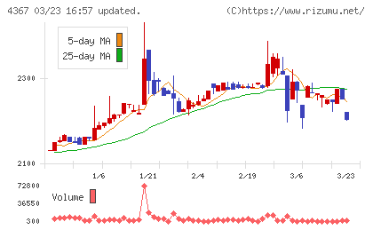 広栄化学チャート