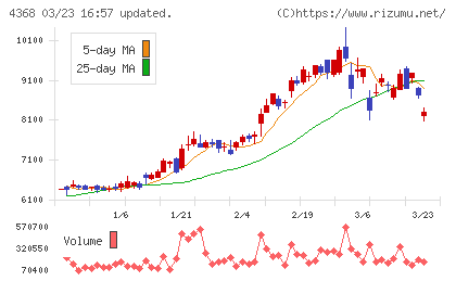 扶桑化学工業チャート