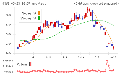 トリケミカル研究所チャート