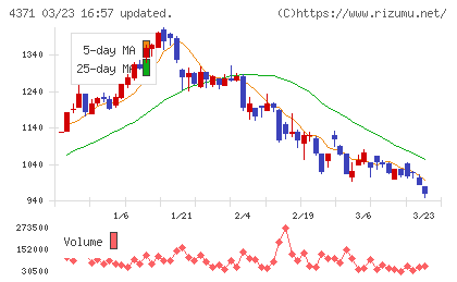 コアコンセプト・テクノロジーチャート