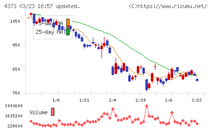 シンプレクス・ホールディングスチャート