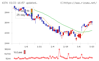 ＲＯＢＯＴ　ＰＡＹＭＥＮＴチャート