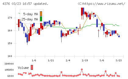 くふうカンパニーホールディングスチャート