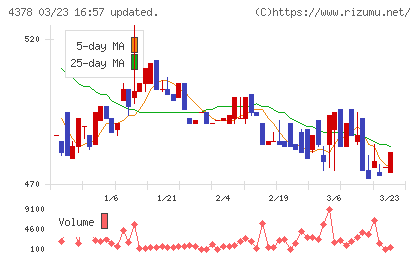 ＣＩＮＣチャート