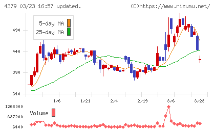 Ｐｈｏｔｏｓｙｎｔｈチャート