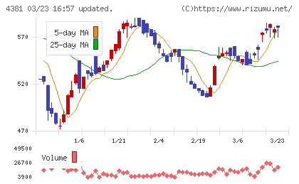 ビープラッツチャート
