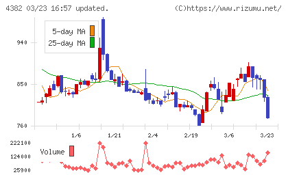 ＨＥＲＯＺチャート