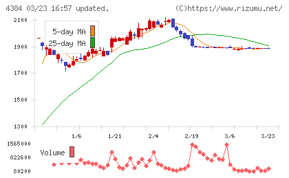 ラクスルチャート