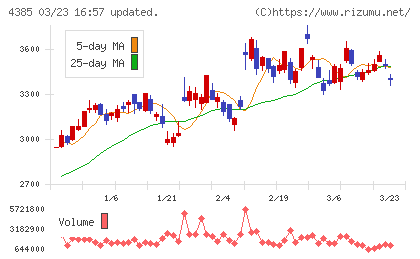 メルカリチャート