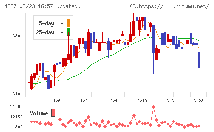ＺＵＵチャート