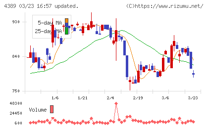 プロパティデータバンクチャート